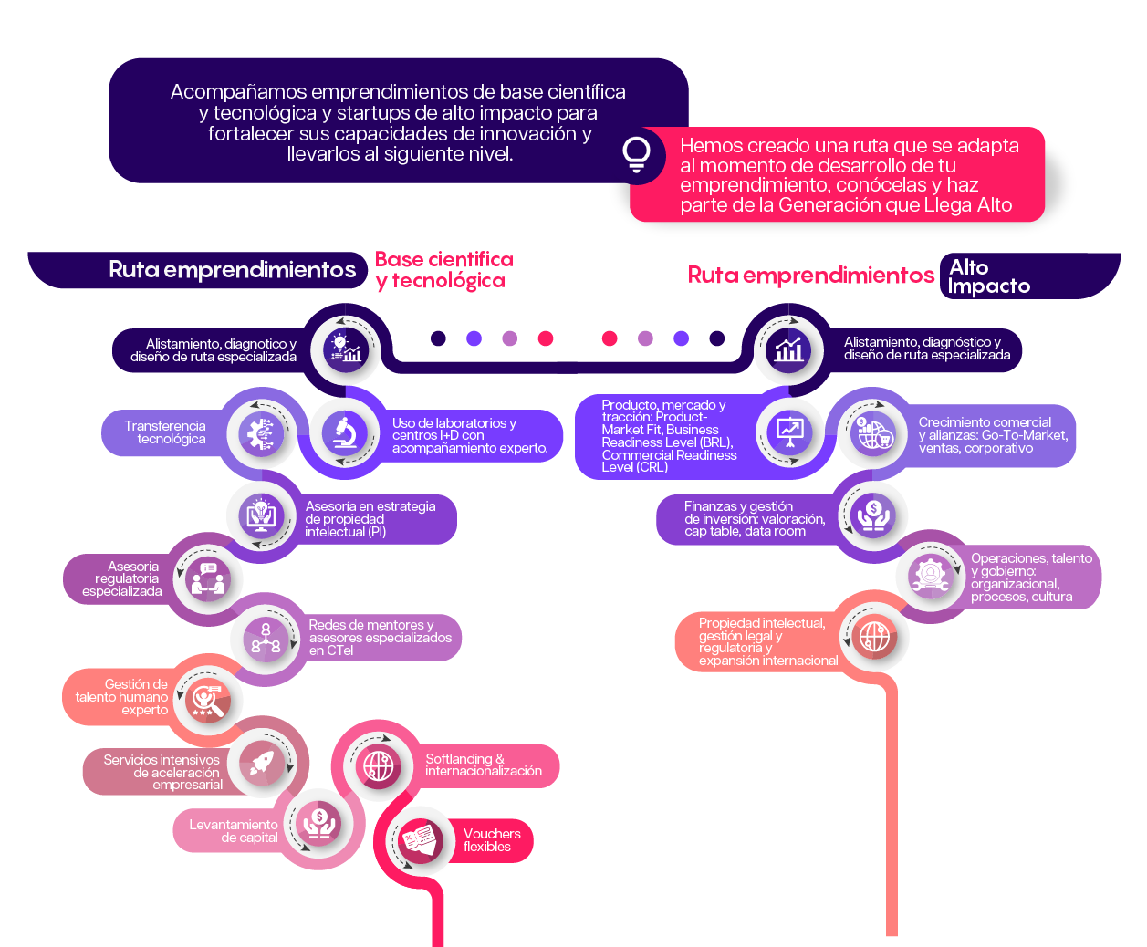 Rutas de acompañamiento convocatoria 2600 Campus de Ciencia Tecnología e Innovación de Bogotá región