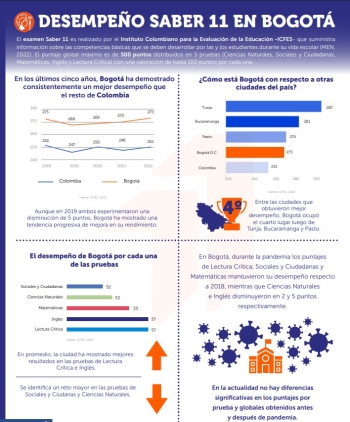 2. Desempeño en Saber 11 Bogotá